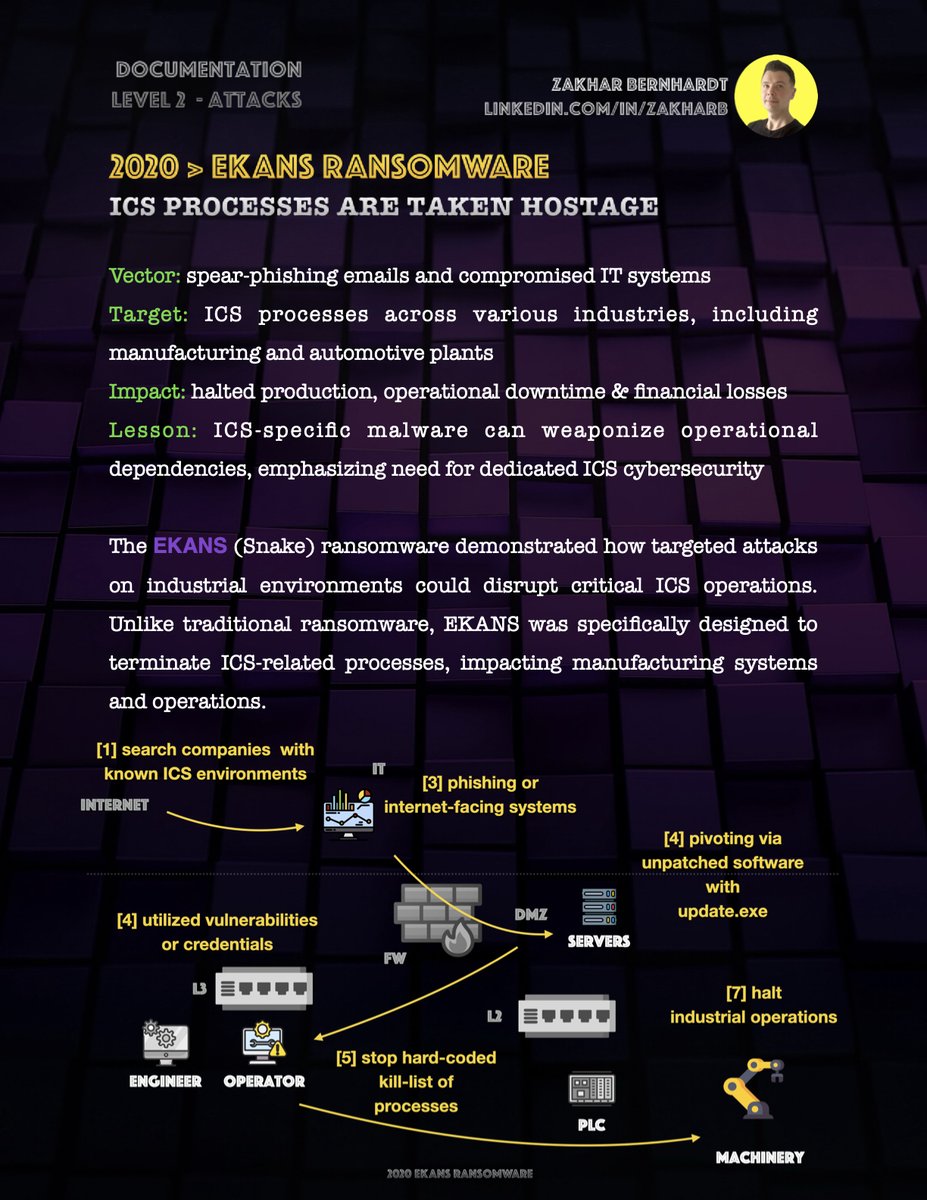 2020 | EKANS Ransomware

ICS processes taken hostage. 
Production lines stopped. 
Plants went silent.

Targeted ICS: GE, Honeywell &amp; more. 
Honda plants shut worldwide.

IT defenses failed. OT needs its own shield.

#Labshock + OT SIEM protects what matters.