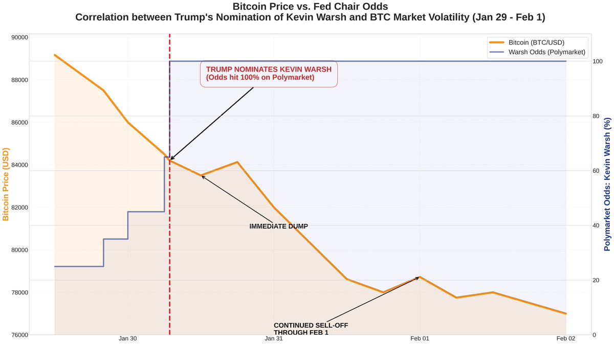 Bitcoin crashed 15% in 72 hours after Trump nominated Kevin Warsh as the next Fed chair. 

But this wasn’t just a crypto crash. It was mainly a dollar liquidity event.

Bitcoin dropped from $88K to $81K overnight as soon as the rumours started circulating about Warsh’s