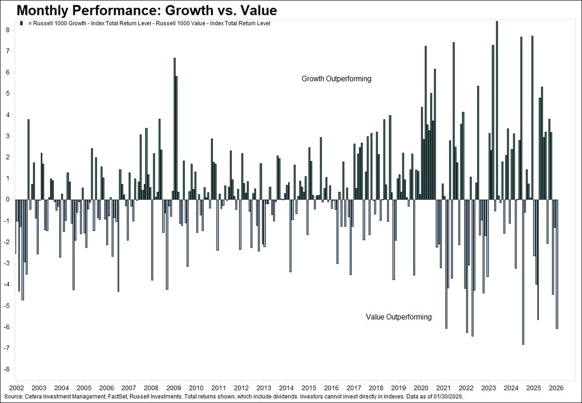 ceteraIM's tweet image. Momentum is shifting away from Growth stocks. The Russell 1000 Value index outperformed the Russell 1000 Growth index by 6.1% in January, marking the 3rd straight month of Value leadership and the 4th largest performance gap over Growth since 2002.