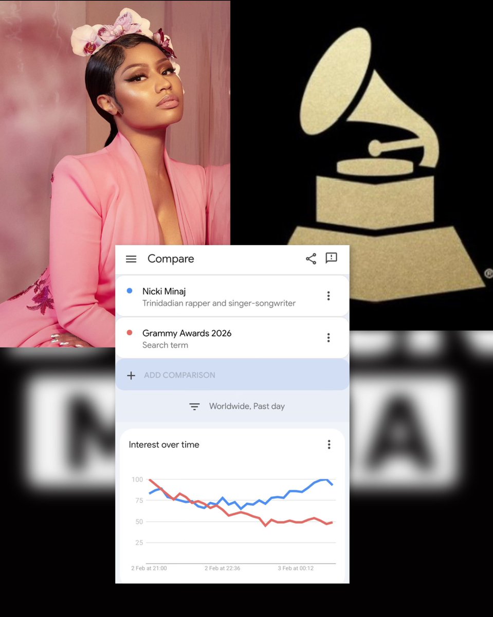 Nicki Minaj Outpaces the Grammys in Global Searches.

— This is why she was mentioned to get some views.👀