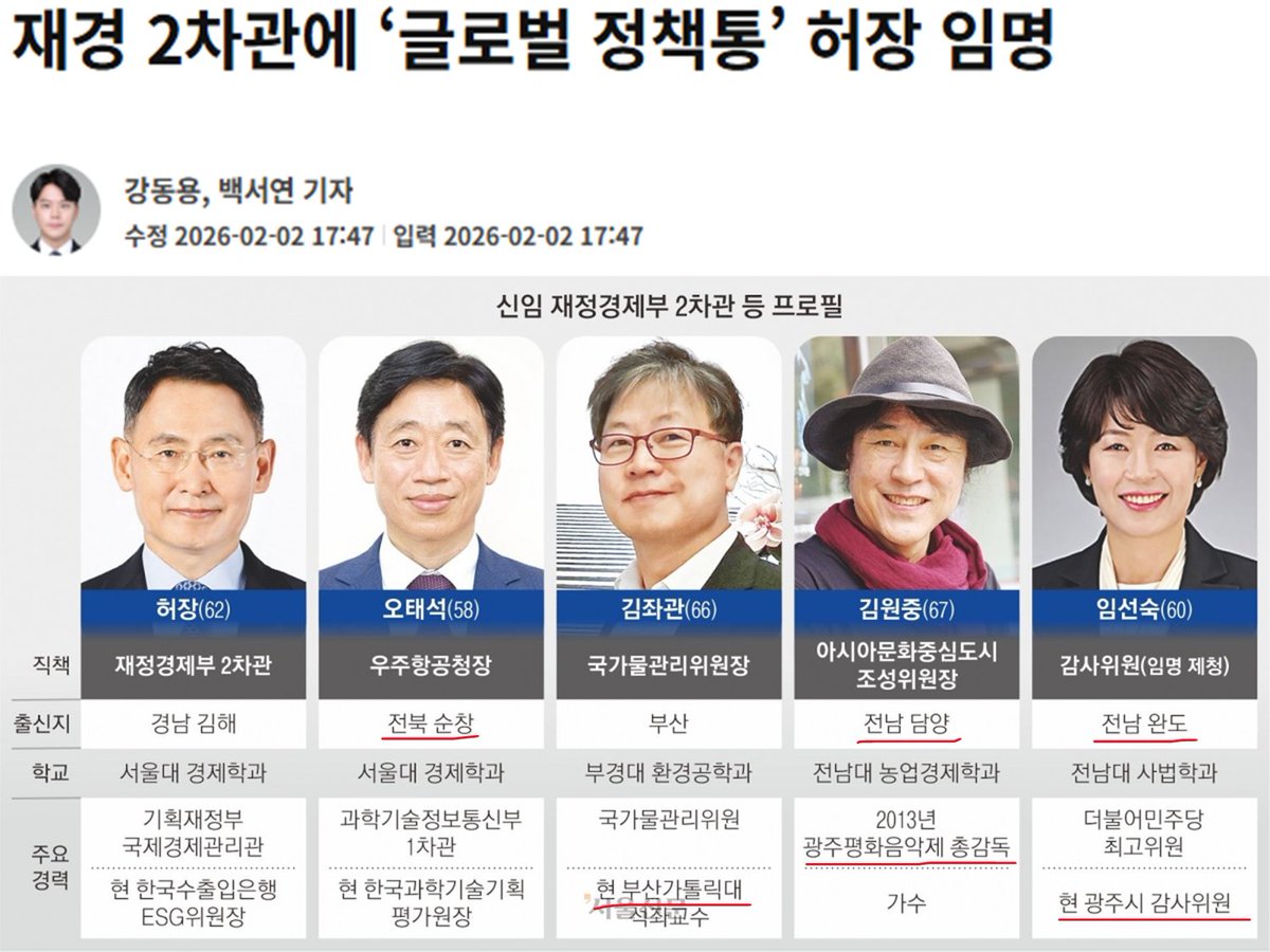이 와중에, 오늘 드럼통실이 5명을 임명했는데, 출신지와 경력을 보면 더 알아보고 싶지 않네요 
amp.seoul.co.kr/seoul/20260203…