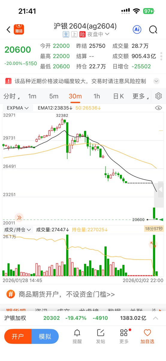 沪银期货关门打狗了
白天-16% 夜盘-20%
然二，还是比现货高两个点😹