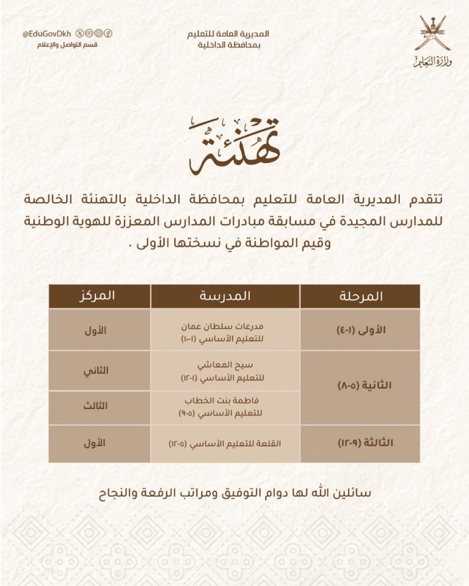 EduGovDkh4312's tweet photo. نبارك لمدسة سيح المعاشي للتعليم الاساسي (١-١٢) الفوز بالمركز  الثاني للمرحلة الثانية (٥-٨) لمسابقة المدارس المعززه للهوية الوطنية في نسختها الأولى عن مبادرة (حروف تحمي الوطن) كما نزف التهاني والتبريكات  إلى مديرة المدرسة الاستاذة موزة المعنيه والفريق المشرف والمساند للمبادرة🎖️✨ https://t.co/AaTMgyvPu5