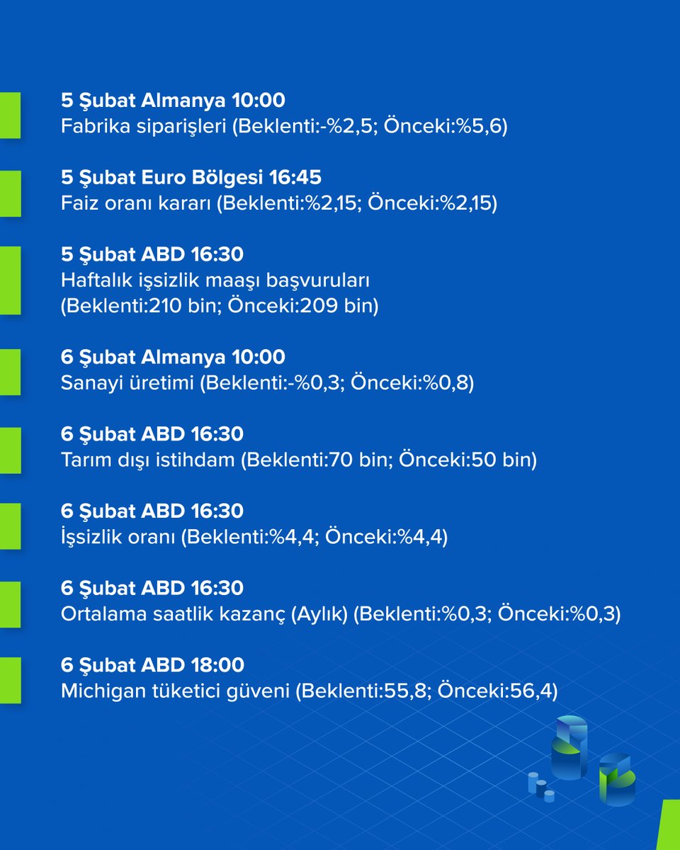 📊 Bu Hafta Açıklanacak Önemli Veri Gündemi | 2 – 6 Şubat

Stratejilerinizi oluştururken haftanın veri takvimini göz önünde bulundurmayı unutmayın.

#VeriGündemi #EkonomikTakvim #PMI #Enflasyon #İstihdam #FinansalPiyasalar