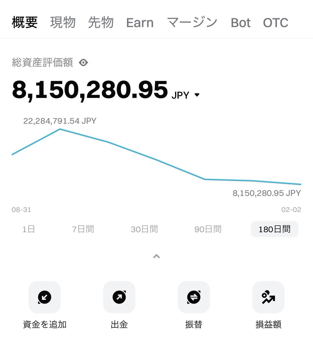 Bitgetにアルトコイン置いてあるんですけど去年の10月から1/3近くに減ってて草生えてる