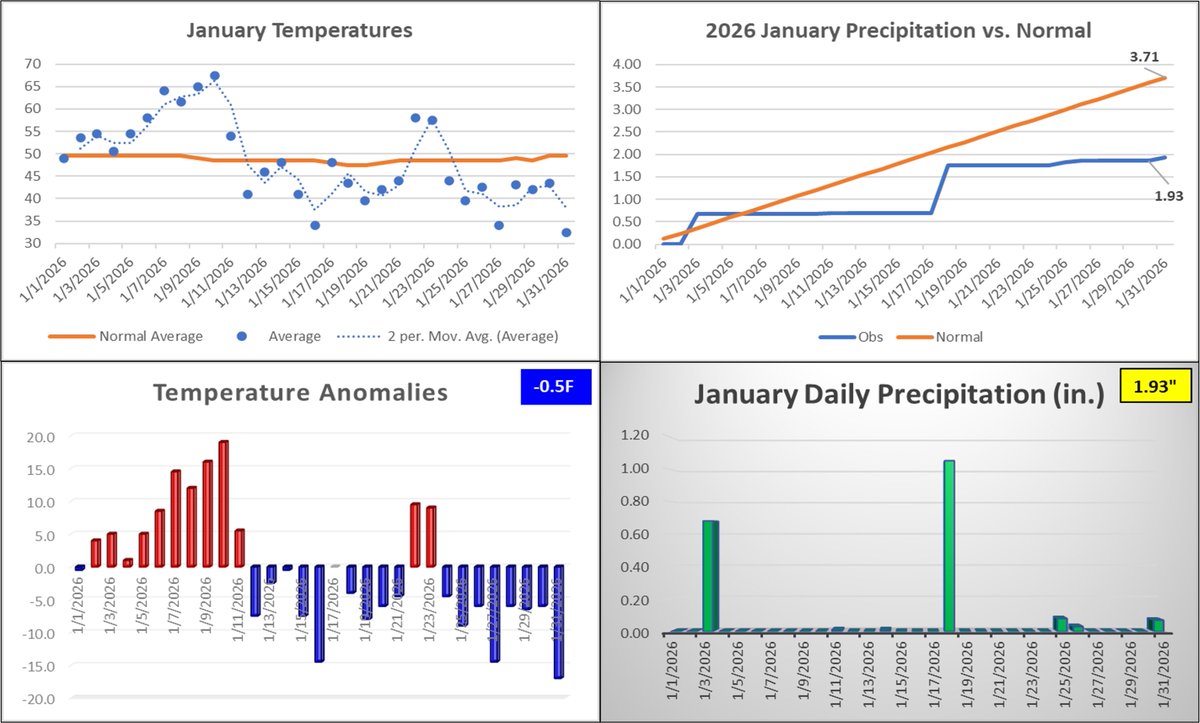 The first month of 2026 is in the books, and it is our 6th consecutive colder than normal month in the low country. 5 days failed to reach 50 and 12 nights fell to freezing or below.

We also picked up measurable snow for the 2nd straight winter.  Rare for Charleston!

#chswx