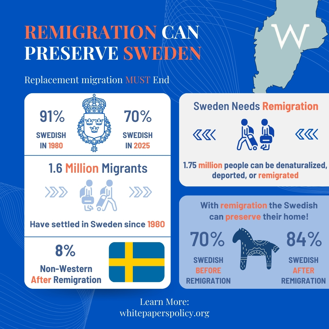 WhitePapersPol's tweet photo. This is our "medium" remigration scenario for Sweden.

- Asylum seekers & illegals sent home

- Welfare dependent migrants are deported

- 50% cut in visa holders

- A 12-year voluntary paid remigration program (assuming 50-55% uptake)

Sweden would be 84-86% Swedish, 92% European, 8% non-Western.

Today Sweden is ~70% Swedish and ~20% non-Western.