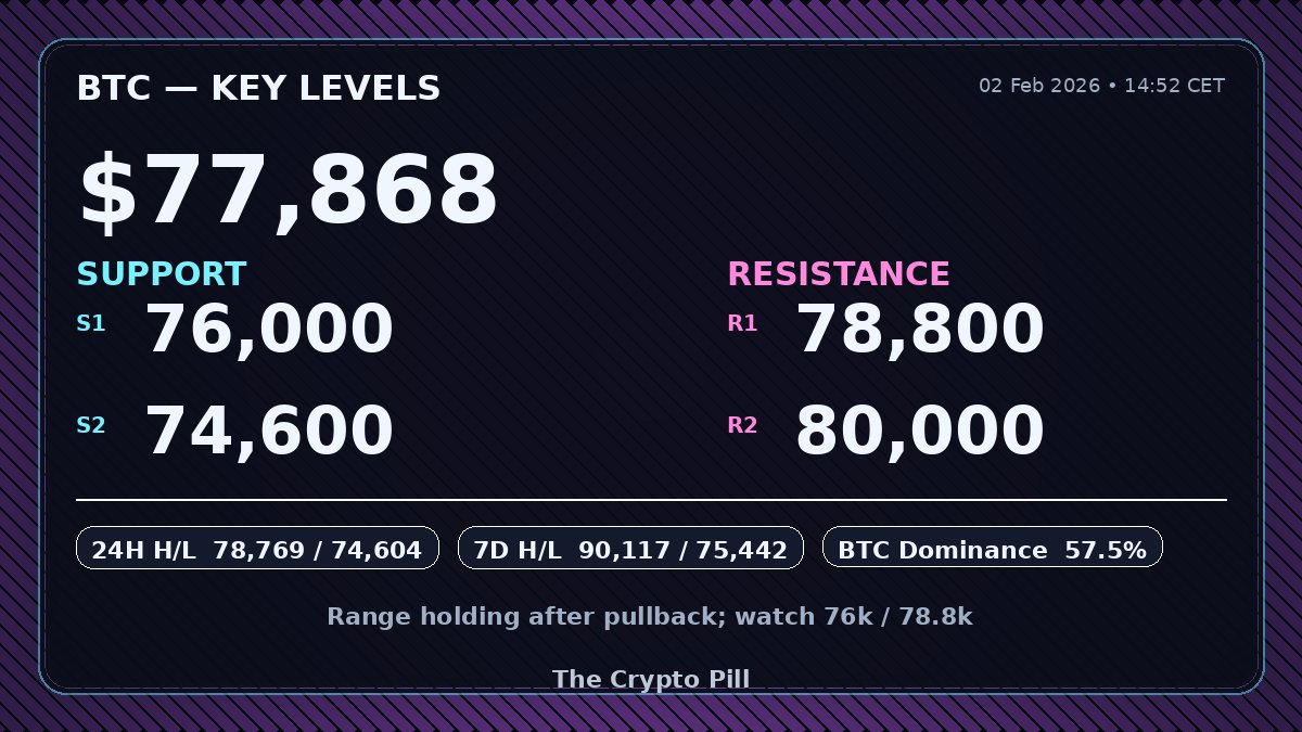 🚨BTC range grind after the pullback: now ~77.87k.
Levels => S: 76.0k / 74.6k - R: 78.8k / 80.0k.
24h 74.6k-78.8k; 7D 75.4k-90.1k.
BTC.D ~57.5% still elevated; clean alt rotation unlikely until this cools off.
Drivers: post-squeeze de-risking, macro waiting game, spot-led