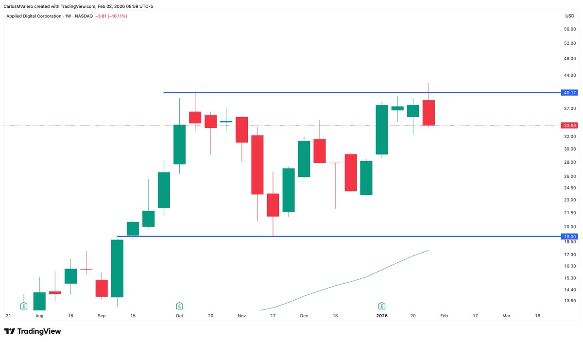 $APLD

After a sharp rebound of nearly +100% from the lows, price is now consolidating at the upper end of the range.

The key question now:

Continuation through resistance — or more time inside the range?