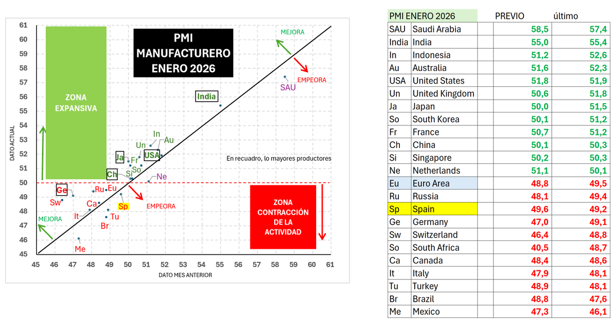 Economía. Industria Manufacturera.
PMI, indicador adelantado. Enero 2026

Datos menos malos que en diciembre, pero persiste la debilidad industrial en Europa y América (excepto USA)

La industria europea sigue atrapada en las políticas de autodestrucción industrial frente a Asia.