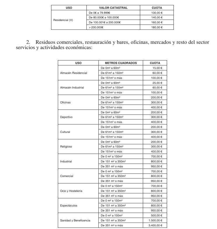 ParaMicroBio's tweet photo. 🔴Brutal la tasa de #basuras impuestas por el Ayuntamiento de Ciempozuelos @AytCiempozuelos  a los vecinos.

180€ al año viviendas
3.400€ locales dedicados a sanidad y beneficencia (ONG)

Esten o no en uso, y estas cantidades son las acordadas en Pleno.
https://t.co/YcLn9mZlot https://t.co/Z7wkqdoAOs