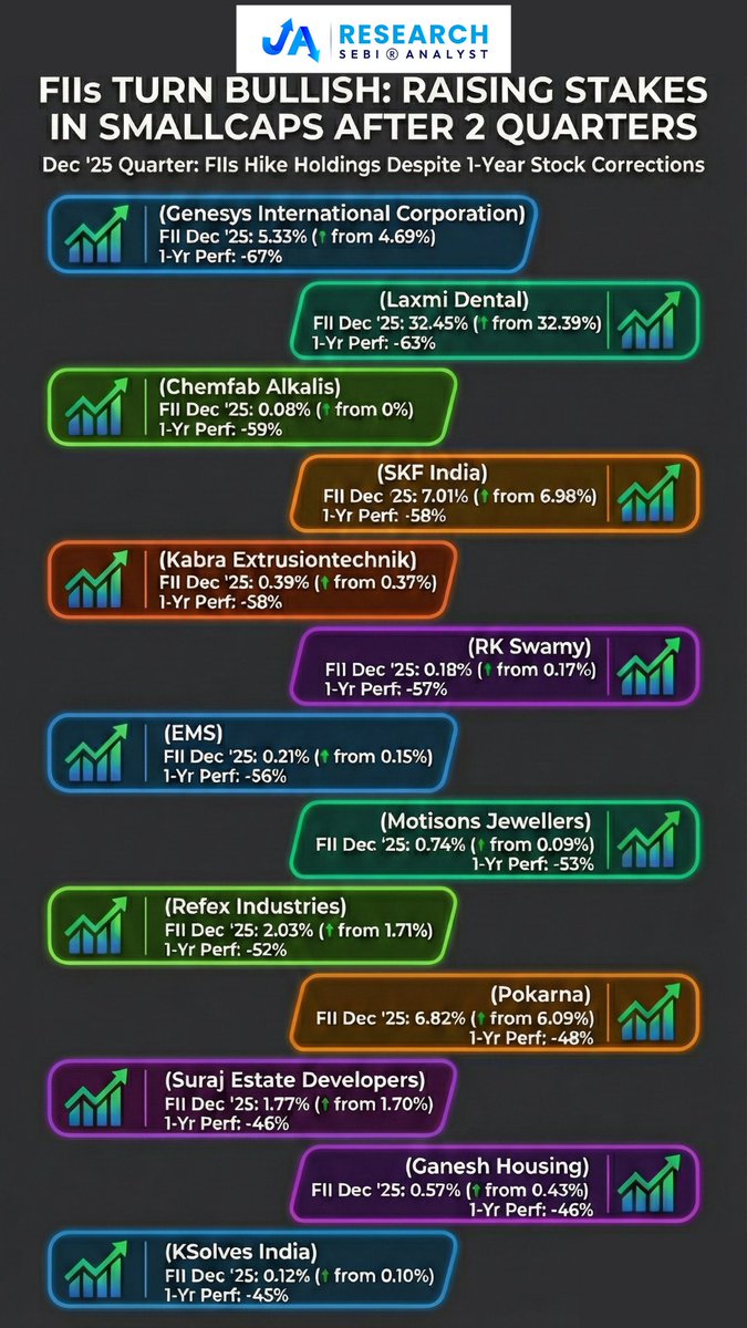 JARESEARCH_'s tweet image. Smart Money is Buying the Dip! 📉➡️📈 FIIs turn bullish on these 13 Smallcaps after 50%+ corrections.

#StockMarketIndia #FIIBuying #Smallcaps #Investing #SmartMoney #NiftySmallcap #Trading #InvestInIndia #MarketTrends