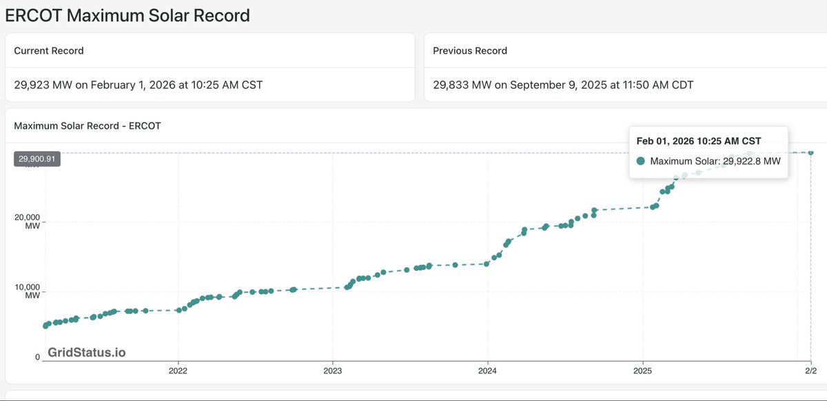 JessePeltan's tweet photo. I want everyone to appreciate the fact that Texas just set a new solar generation record — *in FEBRUARY* https://t.co/y8jmKZwgZB