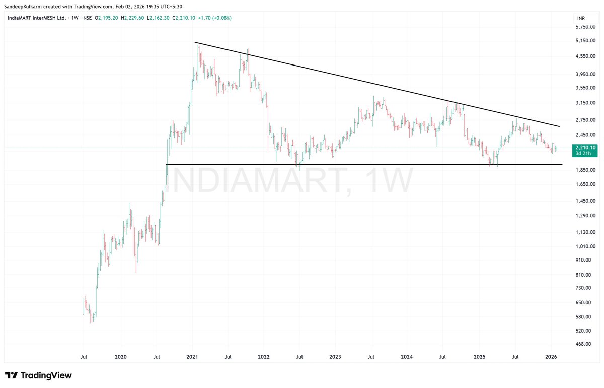 moneyworks4u_fa's tweet photo. Indiamart: High-Growth business, massive derating despite consistently good growth.
#fallingknife worth tracking. https://t.co/rdm96DFPGC