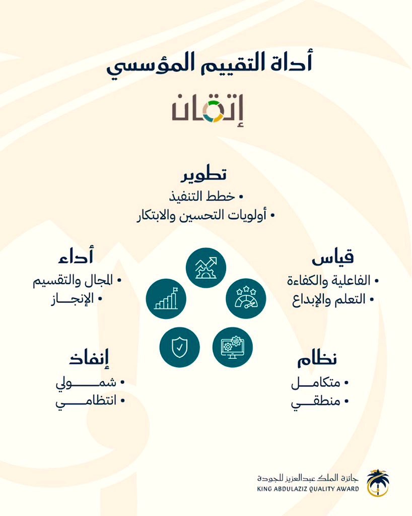 إتقان هي الأداة المعتمدة من #جائزة_الملك_عبدالعزيز_للجودة  لقياس #التميّز_المؤسسي، يتم من خلالها قياس مستوى الأداء المؤسسي عبر خمسة عناصر رئيسية: الأداء، والنظام، والإنفاذ، والقياس، والتطوير
