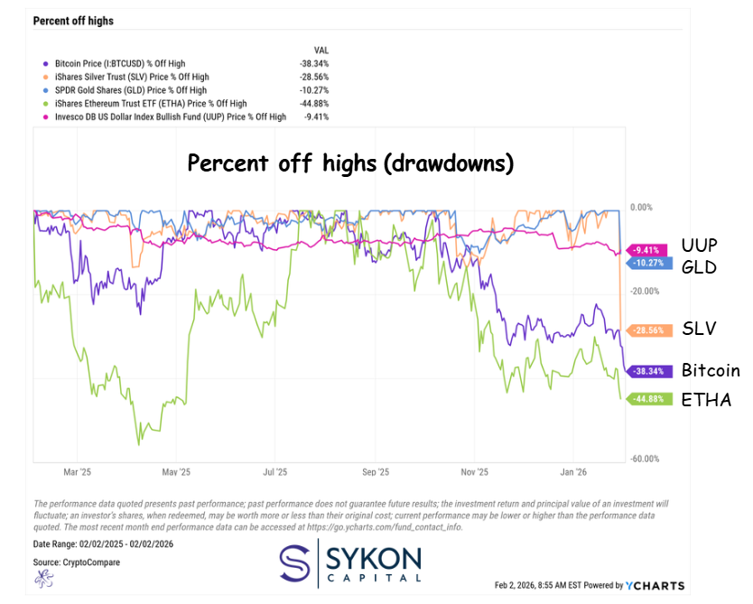 "Just own Bitcoin."
"Just own Ethereum."
"Just own the S&amp;P."

The problem isn't conviction - it's concentration.
Correlations tend to rise when risk shows up.

#CryptoMarket $SLV $ETHA $GLD $UUP #Bitcoin