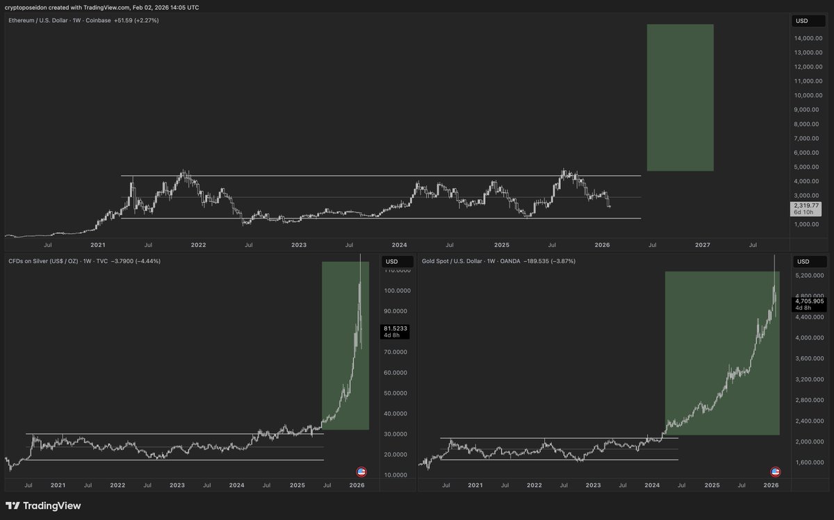 $GOLD: 4 years of consolidation → Parabolic Run.
$SILVER: 5 years of consolidation → Parabolic Run.
$ETH: 5 years of consolidation... Loading.

History doesn't repeat, but it rhymes. Ethereum is next.
