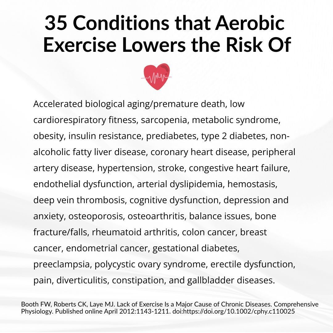 DrKristieLeong's tweet photo. If exercise came in pill form, it would be the most prescribed drug in history. 

Research shows that consistent aerobic activity reduces the risk of dozens of chronic conditions. 

Your body is wired to heal when you move. Share this with someone who needs a nudge to move more. 

#ExerciseIsMedicine
#MovementIsMedicine
