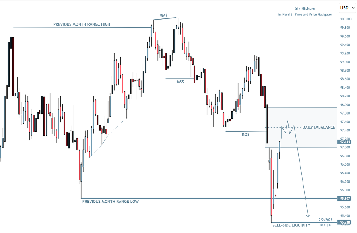 SirHisham_'s tweet photo. DXY completed the first delivery as i called it here live.
still looks for bearish continuetion at daily fair value gap if LTF give confirmation structure for sell. possible IRL > ERL narrative and draw align.

$DXY https://t.co/iPQmN5rz6q