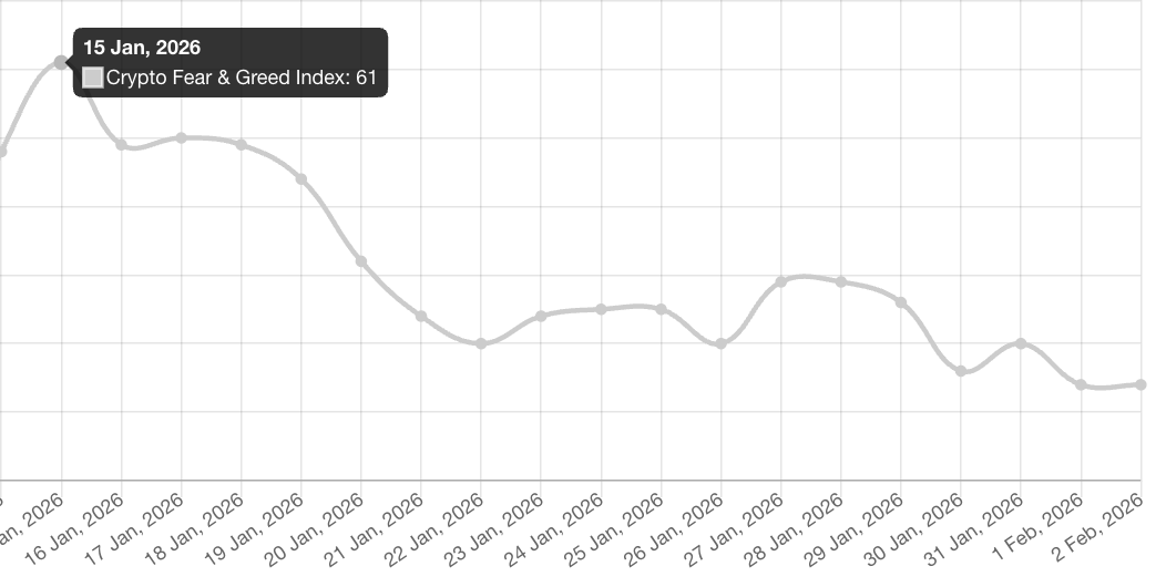 farokh's tweet photo. The Fear and Greed index was at 61 (Greed) on January 15 and fell to Extreme Fear just 2 weeks later.

This is a reminder of how fast market and sentiment can change. A couple green candles and "we're so back", don't let emotions get the best of you. https://t.co/U8yqxRaYCh