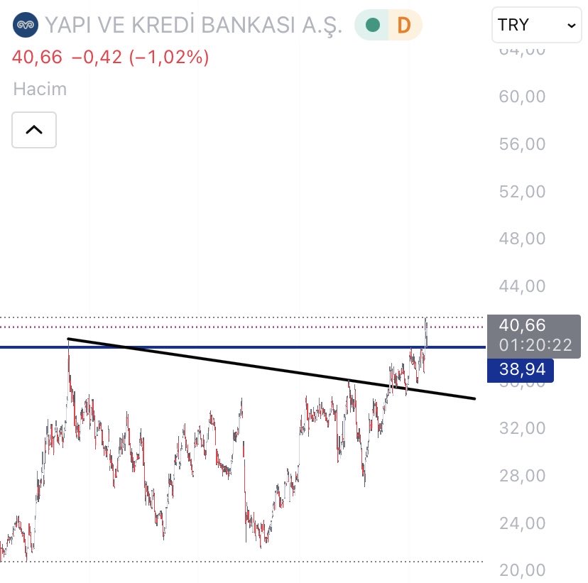wickoftrader's tweet photo. #ykbnk ilk hedef 65 seviyesi 🙏

Destek:39 

Grafik çok güzel çokta bekletti bu sene borsa herkesin yüzünü güldürecek umarım.

#BIST1O0 #Borsaİstanbul #hatsn #ALTINS1 https://t.co/93YpUa5s6a