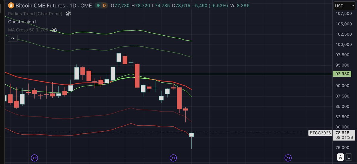 remember CME gap, we used to hate this lady but now it's bullish