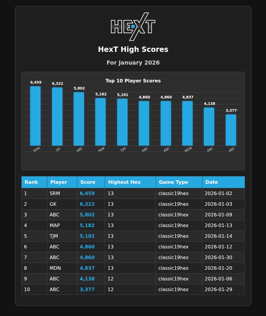 appbite's tweet photo. HexT High Score Hall of Fame
🔥 January 2026 Champions 🔥

⬣ Top Scores This Month ⬣
1st Place - SRM with 6459!
2nd Place - GK  with 6322
3rd Place - ABC with 5802
#HexT #iphone #android #indiedev https://t.co/BmL2A9QFEu