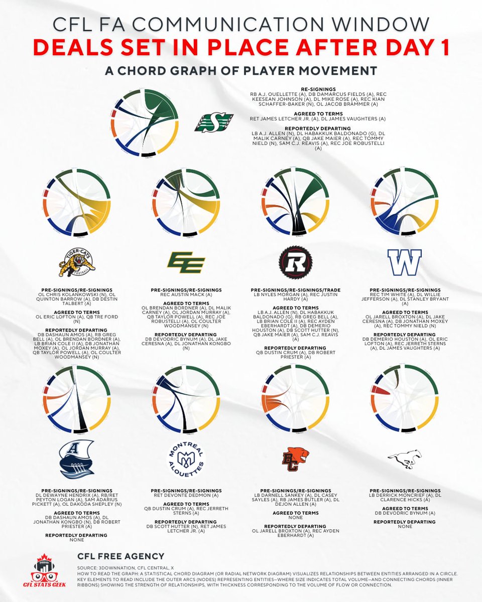 CFLStatsGeek's tweet image. Need a refresher on yesterday and off-season moves to date?

Here's a chord chart aka fancy way of showing relationships or in this case which team Player X went to and from. 

The larger the band the more movement that team had. 

Swipe for details.

#cfl
#FreeAgency 
#dataviz