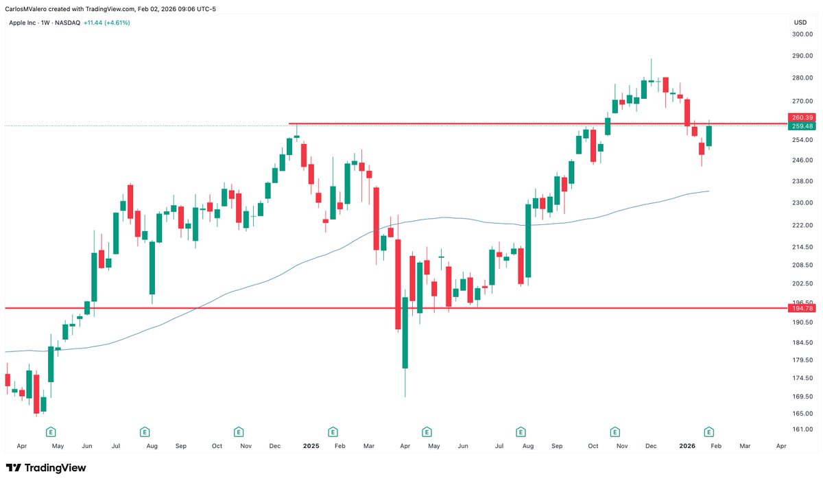 $AAPL

Price is trying to reclaim the $260 resistance after a strong post-earnings rebound 📈

🔶 Earnings acted as a short-term catalyst
🔶 Despite recent gains, momentum has weakened over the past few weeks
🔶 Structure suggests stabilization > vertical breakout

A recovery