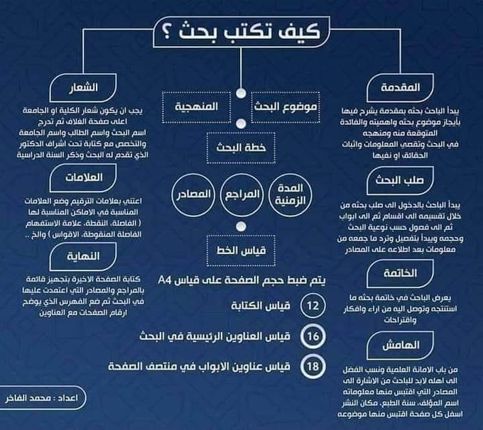 📌كيف تكتب بحث علمى ؟