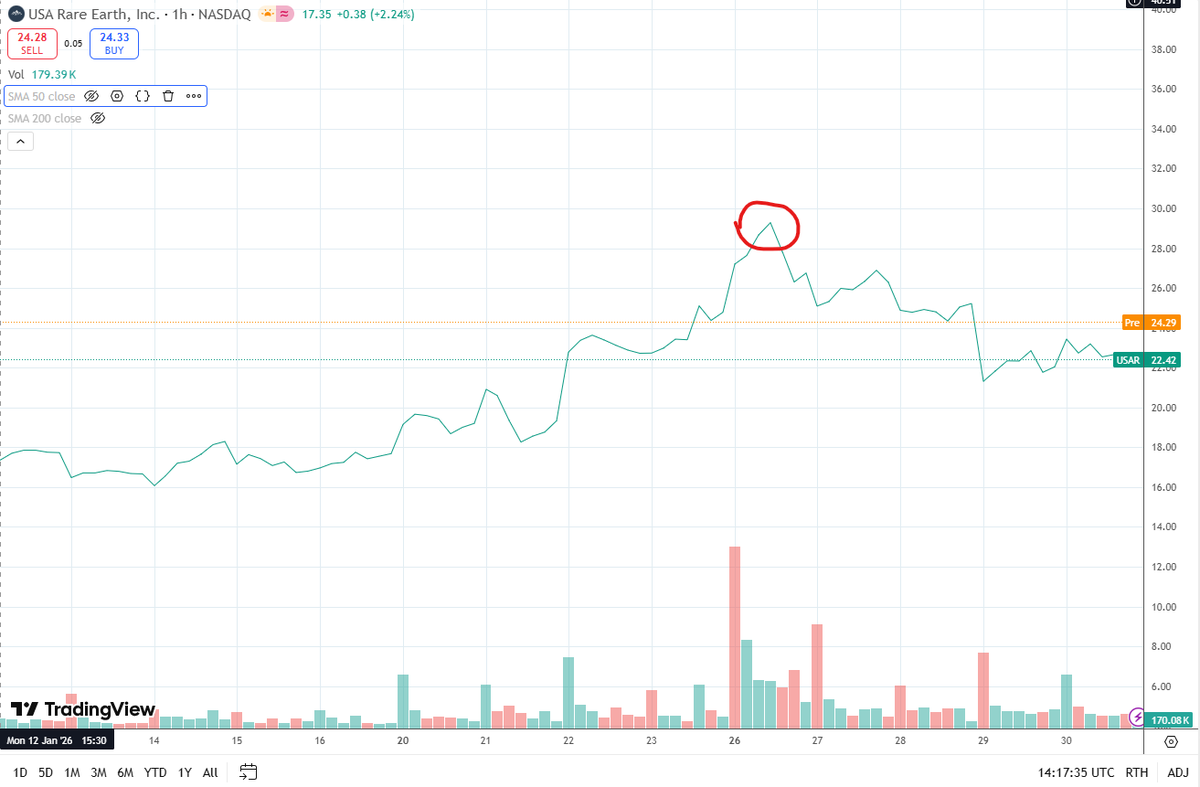 data_goggles's tweet photo. Sold $USAR at $29/share on Jan. 16 on the U.S. gov't deal announcement, but now wishing I got back in sooner ~$22/share--at $24.38 in pre-market pricing right now. May still pick it up. https://t.co/hwGAoZsovy