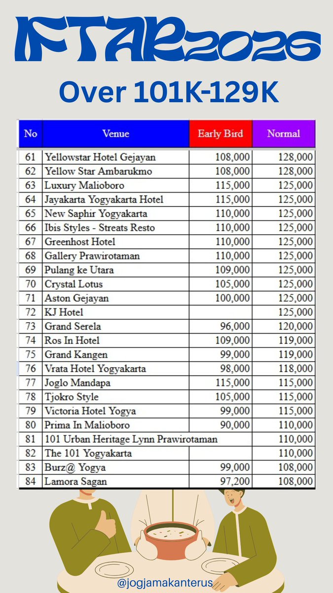 Update harga per-iftar-an tahun 2026 ini per 2 Februari 2026 jam 18.00. Ada memang beberapa yang belum mengeluarkan harga untuk ramadhan iftar mereka. 

Semoga bermanfaat bagi yang ingin mengagendakan iftar tahun ini.

#iftar2026 #ramadhan2026 #jogjamakanterus