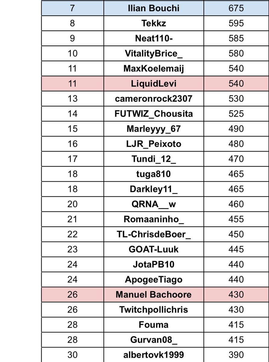TOP 30 EW🇪🇺
TOP 5 🇪🇸

Conseguimos pasar 2/3 días de brackets, una pena el de diciembre perder en la última 

Mi mejor temporada online, sobre todo con regularidad, ahora viene lo importante que es la liga⏳🙏

Gracias a <a href="/rlueso/">Rami Lueso</a> 🐐🔝🔝