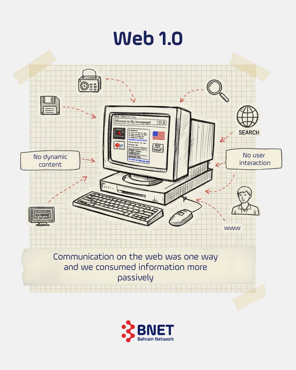 bnetconnects's tweet photo. In an increasingly internet-driven world, understanding the evolution of the web helps us appreciate its impact. Tell us, how do you envision Web 4.0? 🤔 https://t.co/hqJkgY0UEk