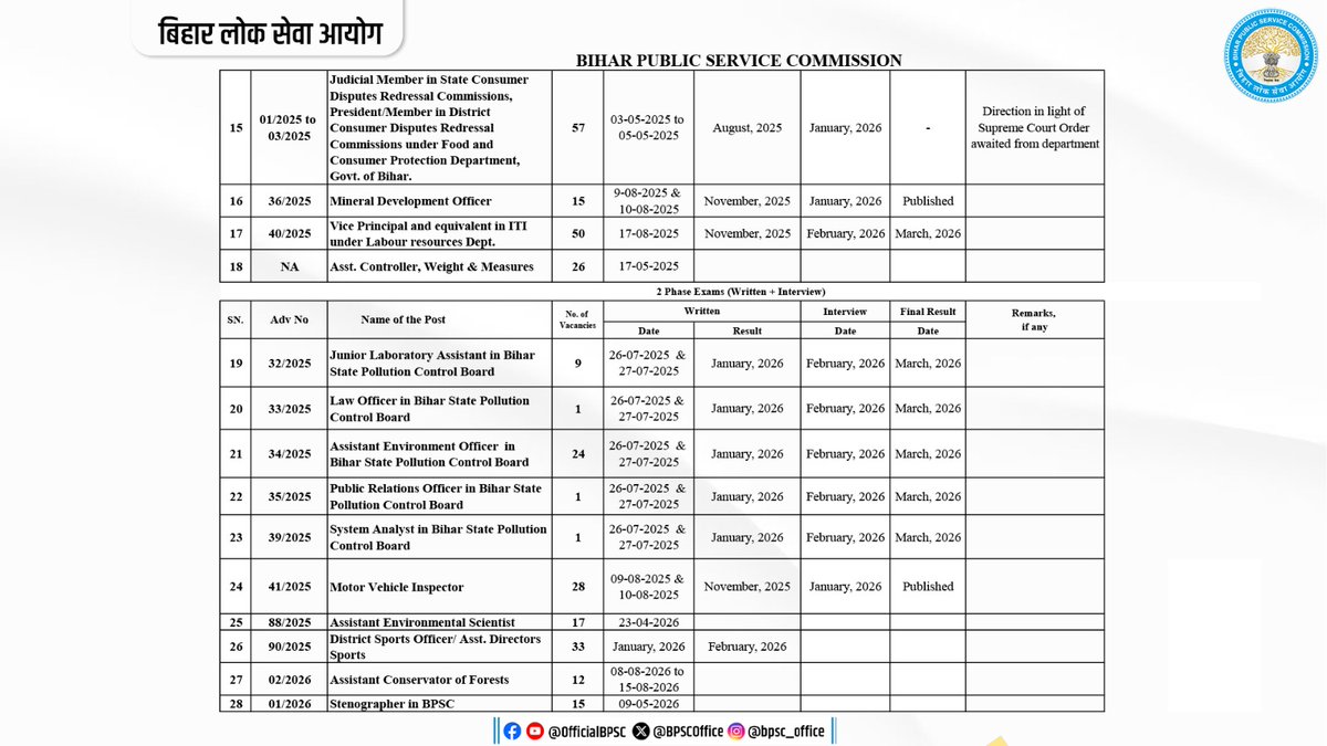 BasicshikshakC's tweet photo. 🚨 BPSC Exam Calendar
✅ Updated on: 02.02.2026
✅ 72nd CCE Pre Exam: 26 July 2026
✅ BPSC TRE-4: Not Mentioned
#BPSC #BPSC72nd #BPSC71st #AEDO #BPSCTRE #BPSC_TRE #BPSCTRE4 #BPSC_TRE4 #Bihar https://t.co/oJFrCDW4fE
