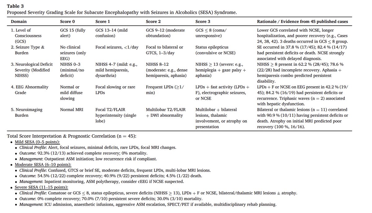 _jocn's tweet photo. 🤔 Not all seizures in chronic alcohol use are withdrawal.

SESA syndrome = subacute encephalopathy + seizures + focal deficits + LPDs on EEG.

New review proposes diagnostic criteria & severity grading.

🔗 https://t.co/vF65D7bf7L

#SESA #Neuro #BrainHealth #Neurology #Epilepsy #EEG #StatusEpilepticus