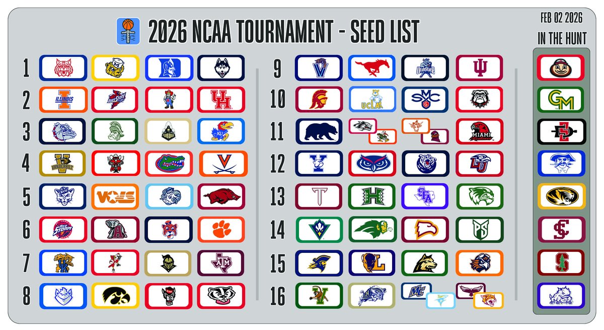 🏀Updated NCAA Tournament Seed List:   
Last 4 In: New Mexico, Miami, UT &amp; VT 
First 4 Out: Ohio St, GM, SDSU &amp; Seton Hall
big-underdog.com