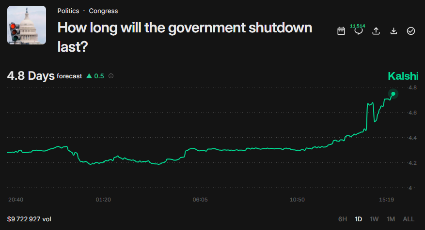 DeItaone's tweet photo. MARKETS PRICE IN A SHORT U.S. SHUTDOWN

Prediction markets now peg a government shutdown at roughly 4.8 days, up from earlier forecasts. Kalshi’s chart shows a steady rise, signaling traders expect a brief disruption rather than a prolonged standoff.

Historically, shutdowns are short-lived due to political pressure, economic impacts, and public backlash. Markets see limited risk—but the upward trend reflects growing congressional uncertainty.

 Live updates: 👇
https://t.co/pH4YK0VWQd