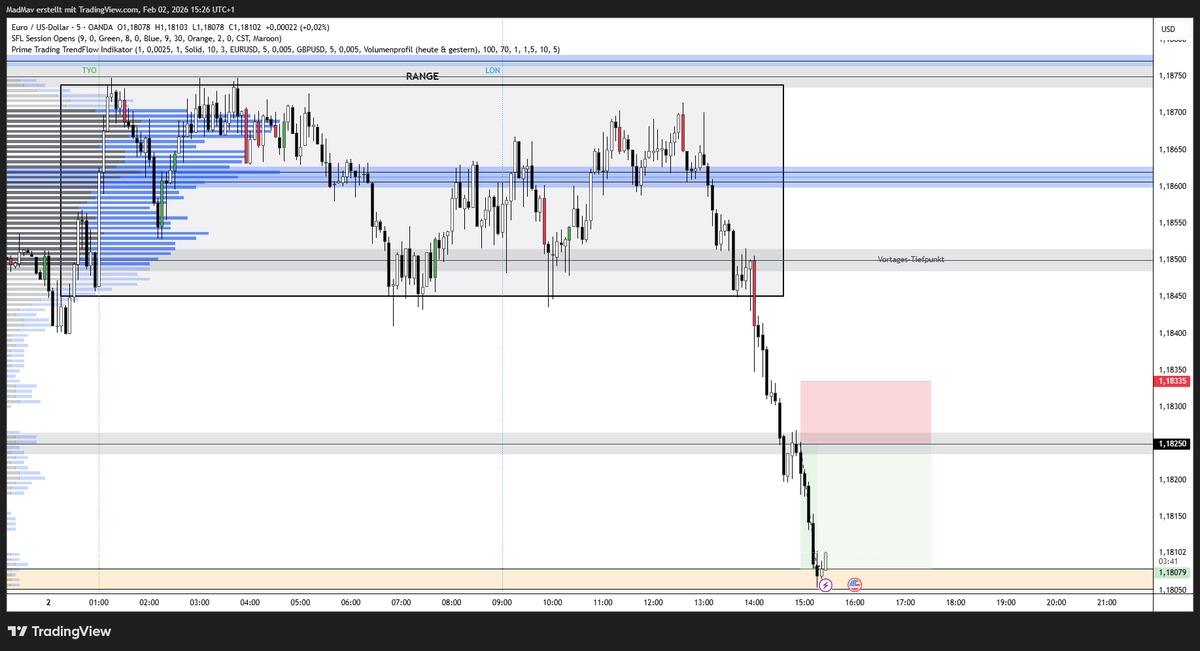 TradingProcessX's tweet photo. 🇪🇺/🇺🇸
EUR/USD 
Easy Trade

Super simple trend continuation in momentum after breaking out of the range. The left side was very clean with no obstacles until the box below. https://t.co/kzGYF0l8bS
