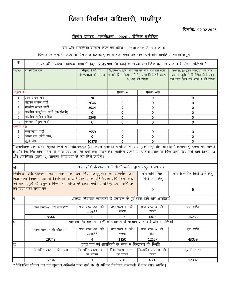 विशेष प्रगाढ़ पुनरीक्षण 2026 : दैनिक बुलेटिन 02-02-2026   <a href="/ceoup/">CEO Uttar Pradesh</a> <a href="/ECISVEEP/">Election Commission of India</a>
