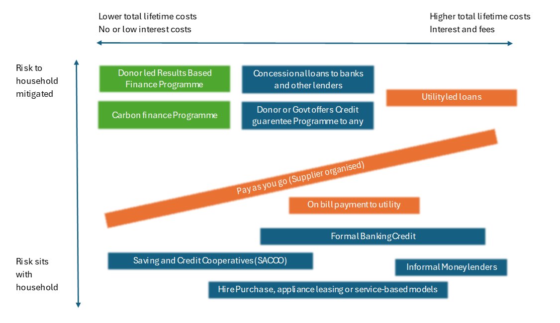 UKMECS's tweet photo. Part 2/2 of this blog series examines upfront cost, credit and risk of household borrowing, &amp; concludes that the success of credit depends on where it sits in the cost–risk landscape, &amp; on whether the long-term benefits justify who is asked to pay, &amp; when: https://t.co/RoUK8NvFE6 https://t.co/k8mAK6N8J1