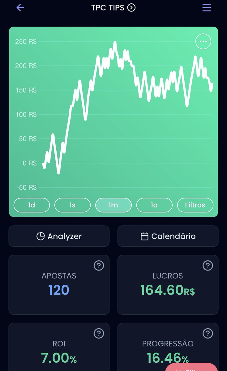 TPCtips's tweet image. Finalizamos o mês de Janeiro com +16.46u✅
Roi: 7%
Total de apostas: 121
Mais um mês lucrando no nosso grupo FREE🙌🏻