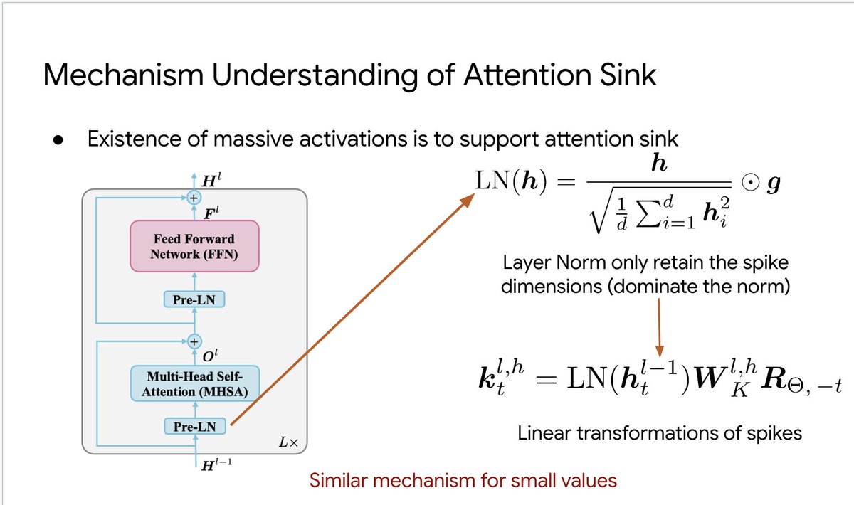gu_xiangming's tweet photo. I am seriously considering writing a blog to show attention sink circuits since I get some free time after my internship. Yeah, I also think massive activations (outliers) are used to rescale the non-outlier dimensions so that we can get a k bias, and then get attention sink. Good explorations from @Alibaba_Qwen