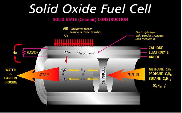 KalpeshRaj92069's tweet image. The Solid Oxide Fuel Cell (SOFC) Market is expected to grow at a staggering CAGR of 31.7%, reaching USD 18.22 Bn by 2030! ⚡️🌱

Source: maximizemarketresearch.com/request-sample…

#SOFC #CleanEnergy #RenewableEnergy #MarketGrowth #TechInnovation #Sustainability #EnergySolutions