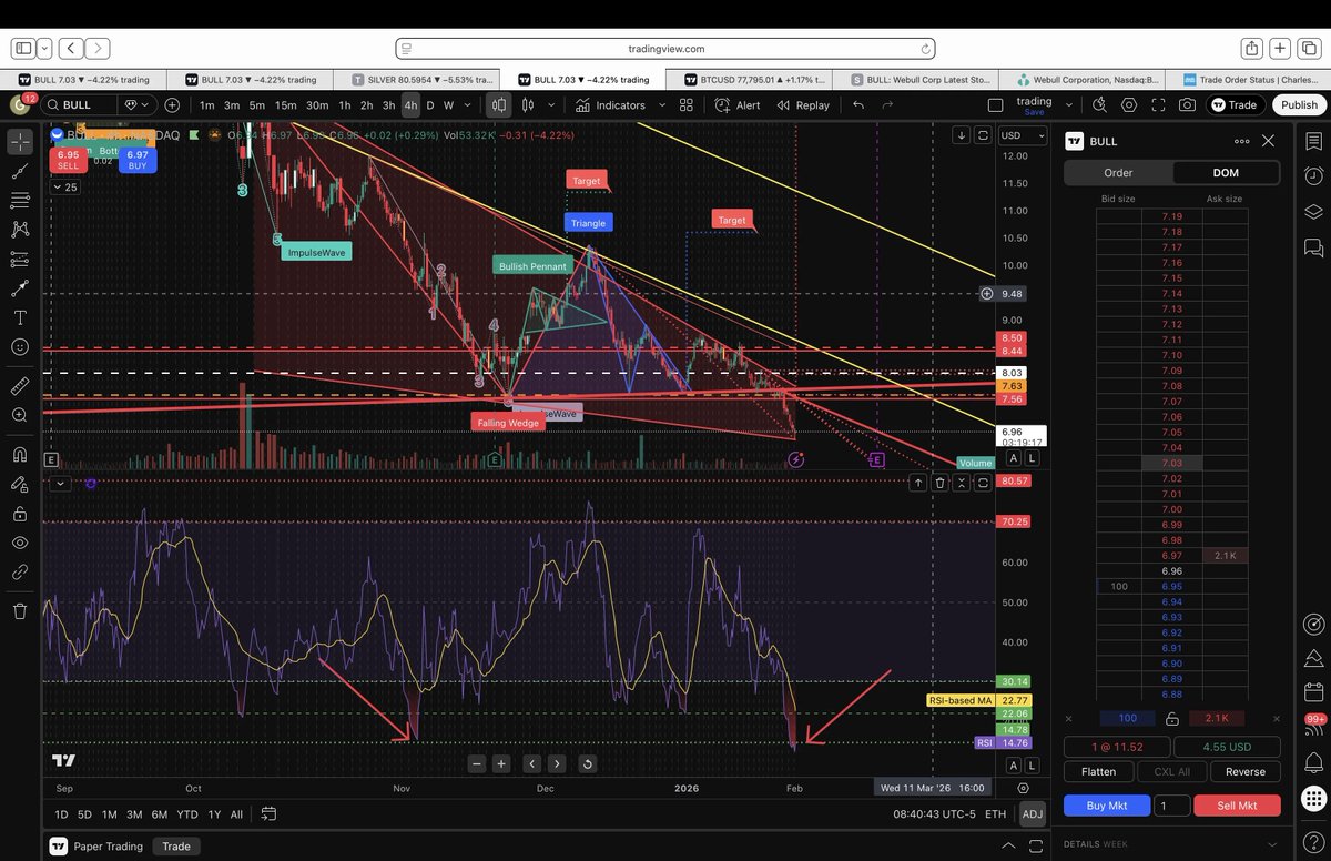 $BULL 🚨 New lows every day. 4hr RSI is all-time low, daily RSI is about to bottom. Same setup I nailed on Bitcoin. 4hr RSI typically stays oversold ~3 days, but could go lower. Not chasing 30min noise. Looking to add today.
