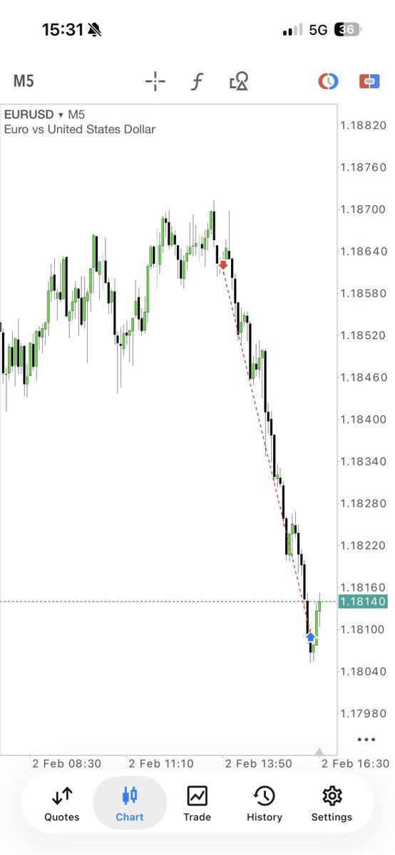 Market Maker Sell Model on EURUSD using my PO3 Ranges.

PM3 Manipulation -> AM1 Distribution.

When the time is right, New York Open Killzone delivered on the 81 range.