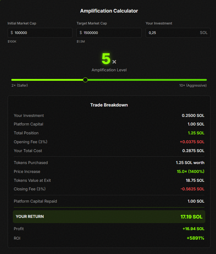 Amplified (amplified.trading) is now live. 💹

It features an Amplification calculator: enter starting market cap, final market cap, your investment amount, and amplification level ("amps") → it shows your profit after fees. 

A simple tool to estimate