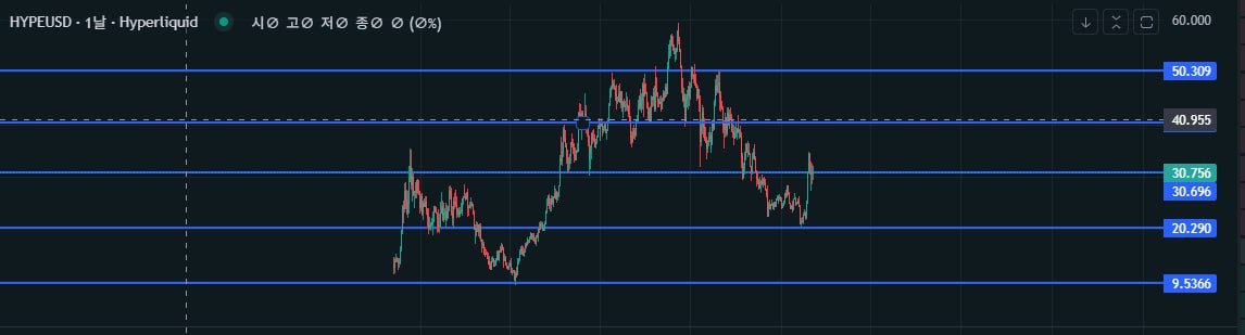 SnowMan9999's tweet image. #HYPE 하리 차트의 비밀을 깨달음 (어그로) 

10달러마다 하리의 저항선과 지지가 있음 

지금 30달러에 저항을 받고 있음