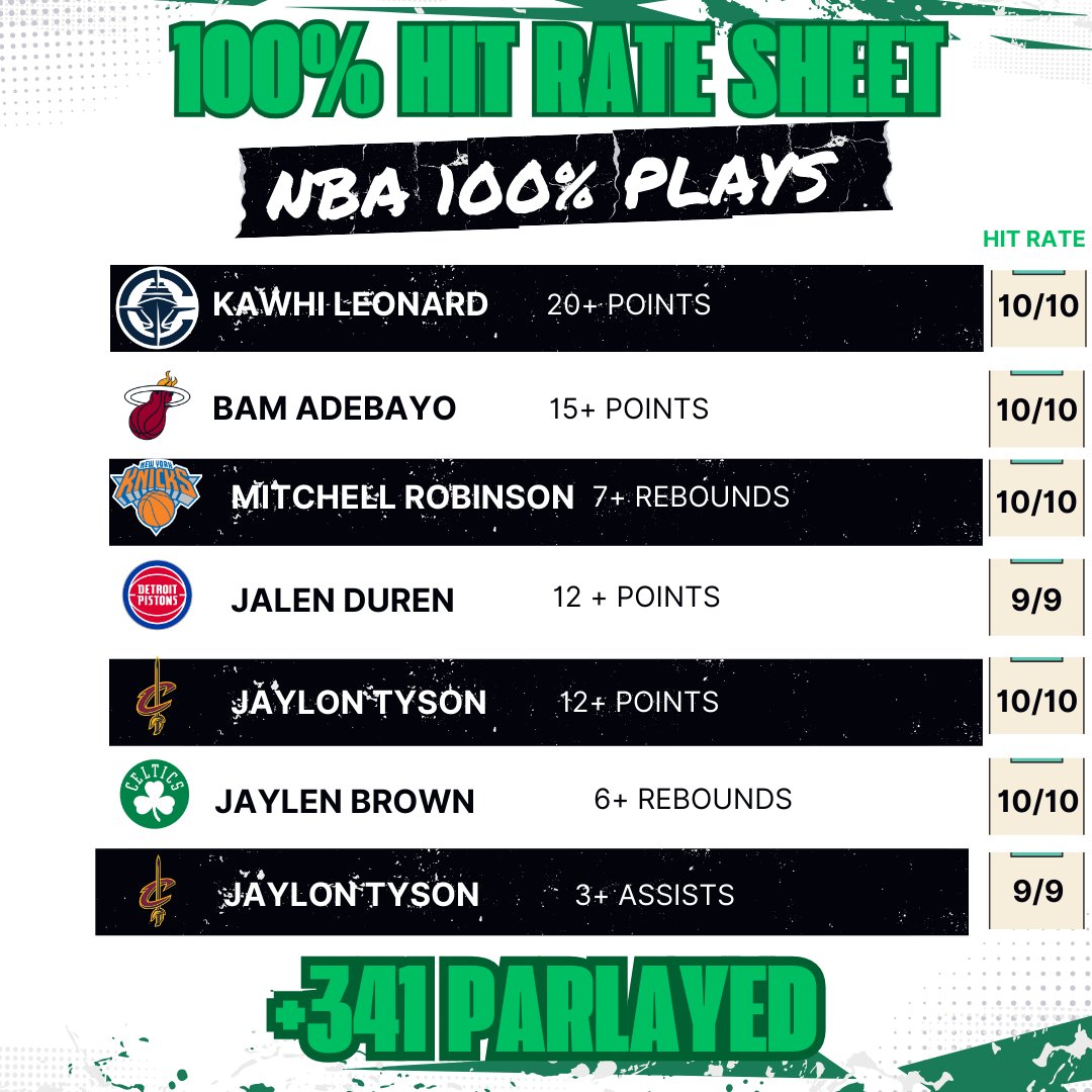 BANGGGGG!!! THREE STRAIGHT 100% PARLAYS CASHED!!!

+341 NBA 100% PARLAY Cash✅💰
+218 NBA 100% PARLAY Cash✅💰
+455 NFL 100% PARLAY Cash✅💰

THESE PARLAYS ARE PRINTINGGGG!!!!
💬 "100" If You Want Today's Parlay!

Every ❤️+ RT below will get a DM with free parlay access to win
