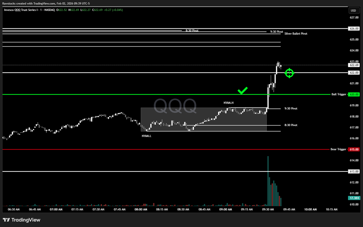 RawStocks's tweet photo. $QQQ bull trigger activated and printed https://t.co/YT1WlxBhWG